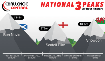 3 Peak Challenge – What Can Go Wrong?