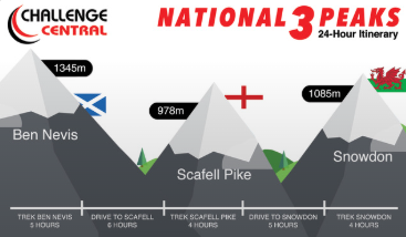 3 Peak Challenge – What Can Go Wrong?